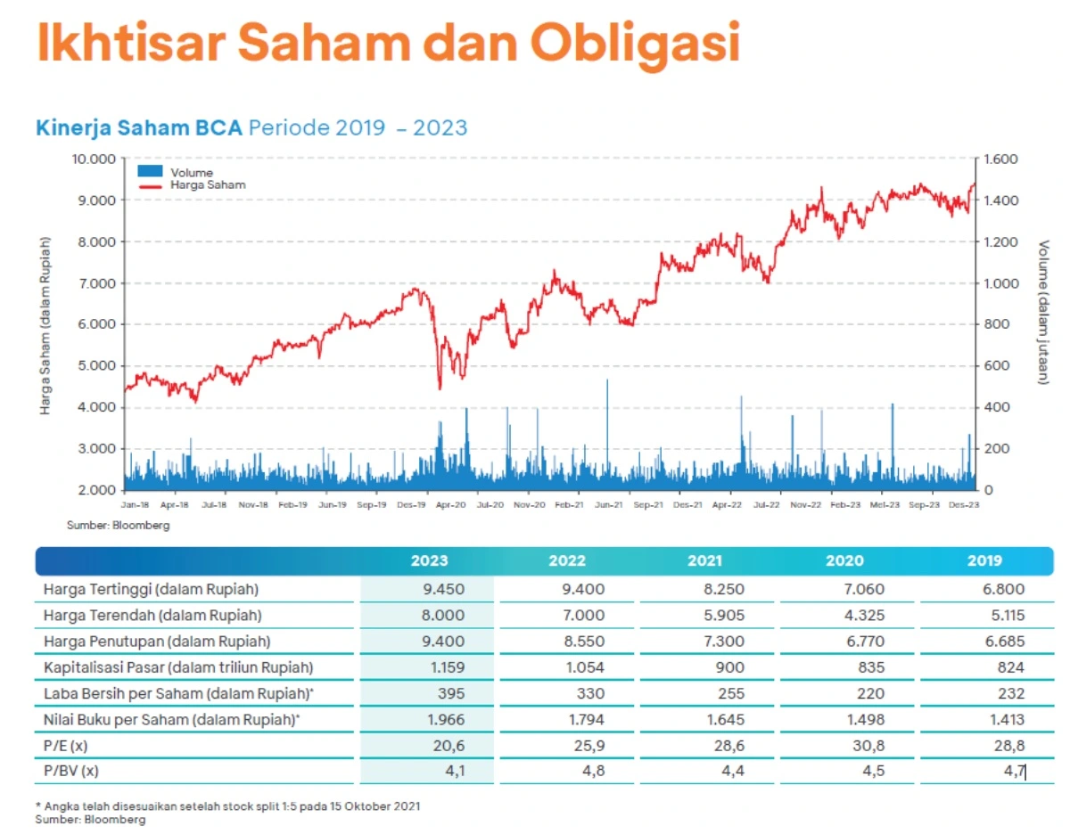 Analisis Saham BBCA Menguat Setelah Rilis Laporan Keuangan