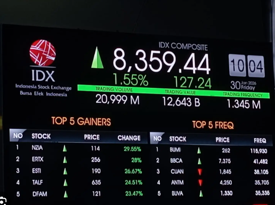 IHSG Menguat Tajam Didorong Sentimen Positif MSCI