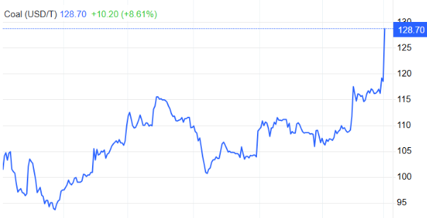 Saham Emiten Batu Bara Melonjak 8 Persen